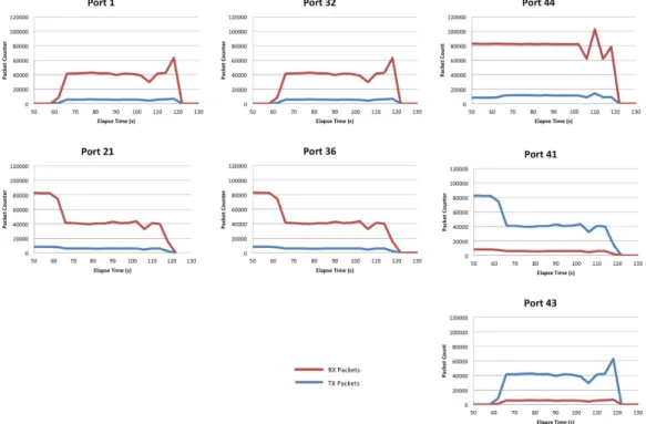 Figure 7: Packet Count Per Second on Each Virtual Switch
