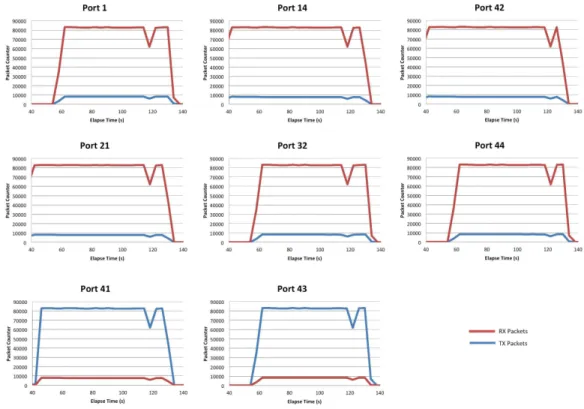 Figure 10: Packet Count Per Second on Each Virtual Switch with Our Proposed Method