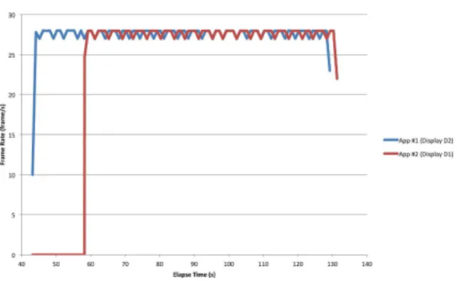 Figure 11: Frame Rate with Our Proposed Method Table 2: The application specification for the 2nd scenario