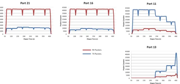Figure 14: Packet Count Per Second on Each Virtual Switch