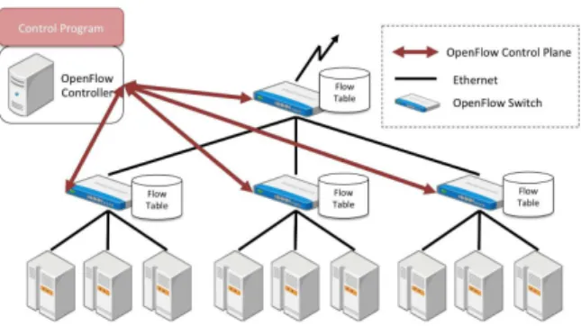 Figure 2: Overview of OpenFlow Architecture