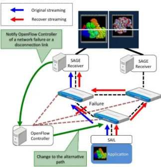 Figure 3: Network Failure Avoidance Mechanism built into SAGE using OpenFlow