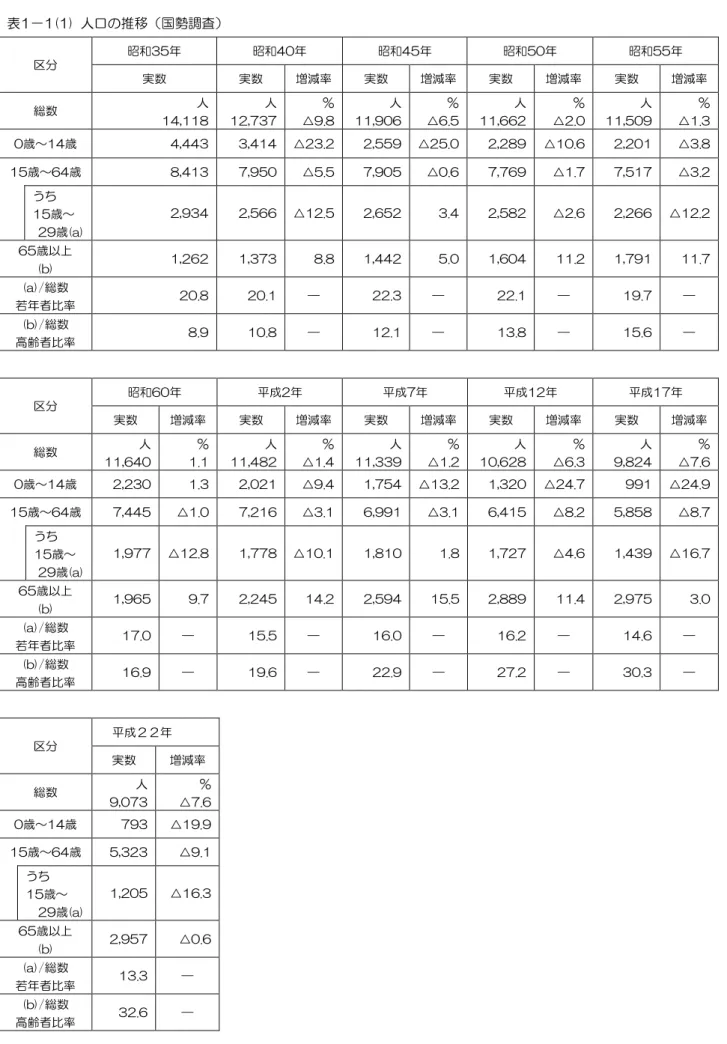 表 1 － 1(1)  人 推移 国勢調査 昭和35 昭和40 昭和45 昭和50 昭和55 実数  実数  増減率  実数  増減率  実数  増減率  実数  増減率  総数  人  14,118  人 12,737  ％ △9.8  人 11,906  ％ △6.5  人 11,662  ％ △2.0  人 11,509  ％ △1.3  0 ～14 4,443  3,414  △23.2  2,559  △25.0  2,289  △10.6  2,201  △3.8  15 ～64 8,413  