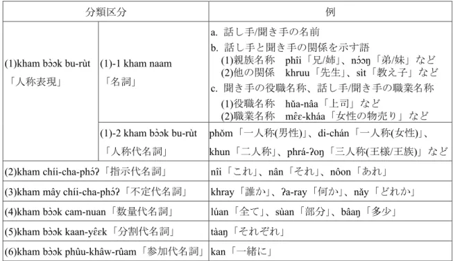 表 1： kham thɛɛn 「代名詞」の分類 5 分類区分 例 (1)kham bɔ̀ɔk bu-rùt 「人称表現」 (1)-1 kham naam 「名詞」 a.  話し手/聞き手の名前 b