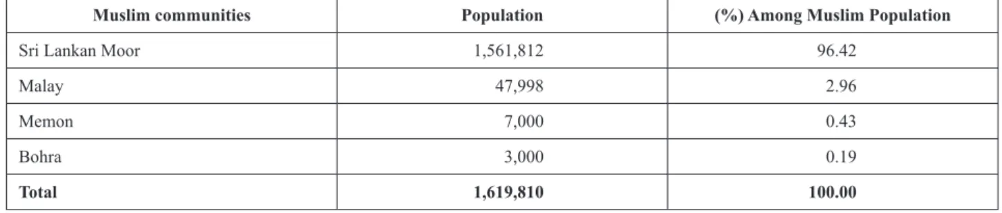 Table 3 Distribution of Muslim Population by Sub Group Identity, as of 2001