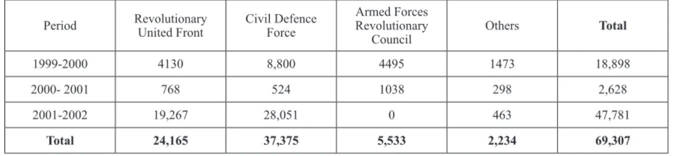 Table 2: Data on Disarmament Demobilization and Reintegration in Sierra Leone, 1999-2002.