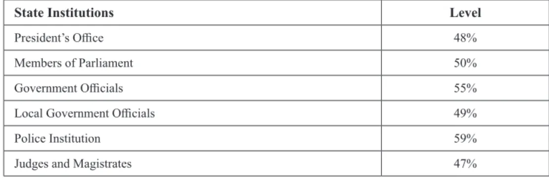 Table 6: Perception of people who think these institutions are corrupt: