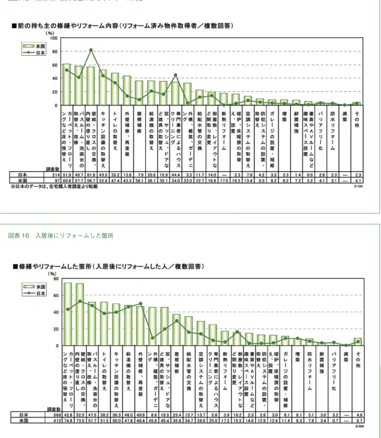 図表 15 取得時、前持ち主によるリフォーム内容
