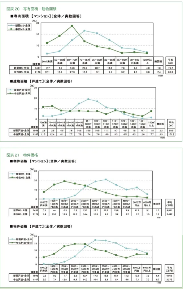 図表 20 専有面積・建物面積