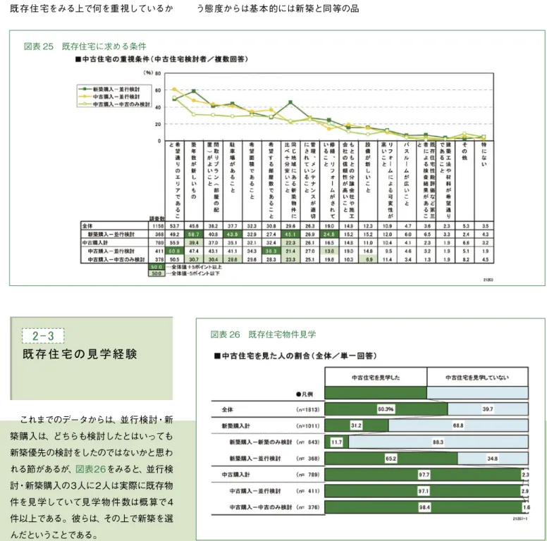 図表 25 既存住宅に求める条件 図表 26 既存住宅物件見学 次に、新築も既存も並行検討する層が、既存住宅をみる上で何を重視しているか を確認しておく。図表25は「中古住宅は何を重視して検討したか」という質問の結果である。これによれば、並行検討・新築購入では、「築年数が新しいもの」が突出 しており、「希望通りのエリアであること」と「同じ地域にある新築物件に比べ十分安いこと」が並んでいる。「まず築浅」という態度からは基本的には新築と同等の品 質やスペックを求めその上で希望エリアに安いものがあればという、エリ