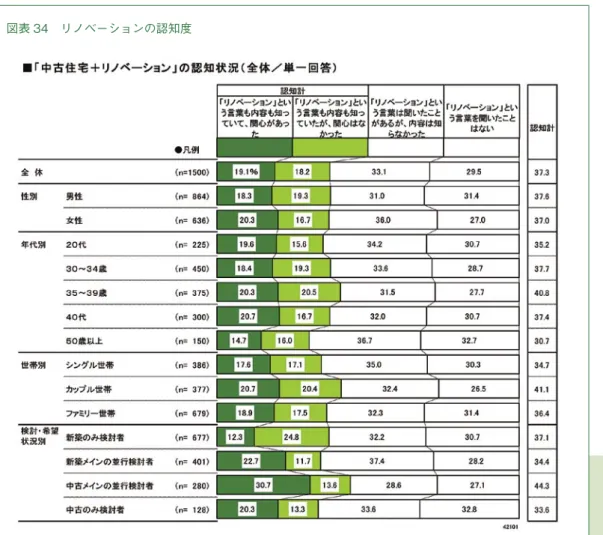 図表 34 リノベーションの認知度  まず、一般消費者にどの程度「リノベーション」が知られているかみてみよう （図表 34） 。実際の調査ではリノベーションに関する具体的な説明はまったくしないで、「中古住宅を買ってリノベーションするという住宅の取得方法を知っているか ?」とたずねた結果である。 これによれば、「内容も知っていて、関心があった」が19%、「内容も知っていたが、関心はなかった」が18% と、関心の有 無はともかくリノベーションという言葉や内容を知っていたという認知度は37% であった。一方「聞い