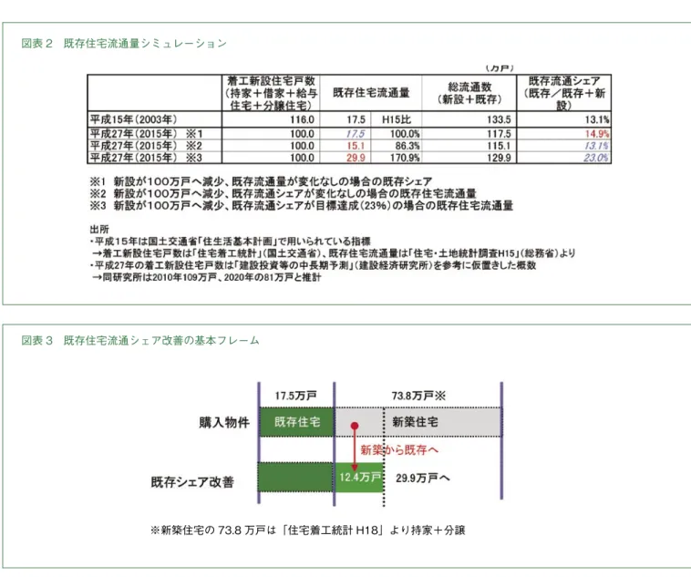 図表 3 既存住宅流通シェア改善の基本フレーム