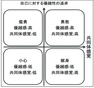 図  ACT (Adler’s Courage Types)