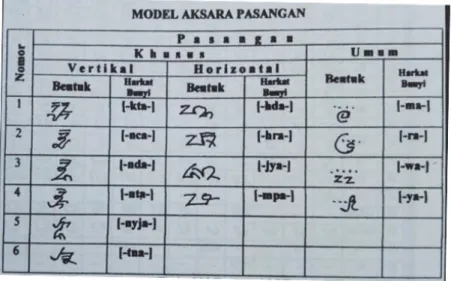 Figure 11: List of pasangan letters in Old Sundanese script, research in 2012.