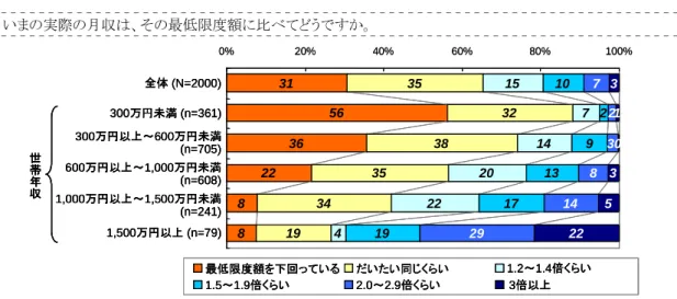 図 2: 最低限度の生活に必要な世帯月収と比較した、実際の世帯月収 問：いまの実際の月収は、その最低限度額に比べてどうですか。  31 56 36 22 8 8 35 3238353419 15 7142022410 291317197 2381429 3 1 035220%20%40%60%80% 100% 最低限度額を下回っている だいたい同じくらい 1.2～1.4倍くらい 1.5～1.9倍くらい 2.0～2.9倍くらい 3倍以上全体(N=2000)300万円未満(n=361)300万円以上～600万円