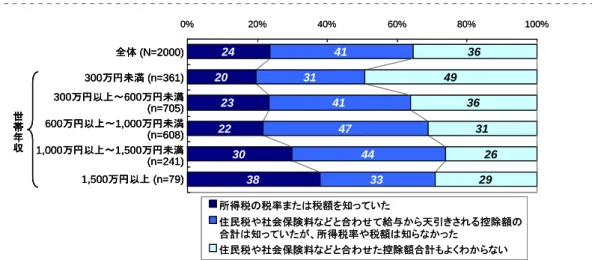 図 9: 自分が負担している所得税の税率・税額の認知 問：あなたは、現在ご自分の負担している所得税の税率または税額をご存知でしたか。  24 20 23 22 30 38 413141 47 44 33 364936 31 26290%20%40%60%80% 100%全体(N=2000)300万円未満(n=361)300万円以上～600万円未満(n=705)600万円以上～1,000万円未満(n=608)1,000万円以上～1,500万円未満(n=241)1,500万円以上(n=79)世帯年収242023