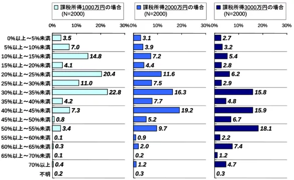 図 11: 高額所得者となった場合に負担してもよい所得税の税率 問：財政危機や格差社会の問題を背景に、高額所得者の税負担を増やすべきとの声もあがっています。さて、あな たが年間の課税所得金額(各種所得控除を差し引いた後の金額)  が 1000 万円以上の高額所得者になったと仮定 した場合、所得税率として何%くらいの税率なら負担していいと思いますか。  3.5 7.0 14.8 4.1 20.4 11.0 22.8 4.2 7.3 0.8 3.4 0.1 0.3 0.1 0.4 0.20% 10% 20% 3