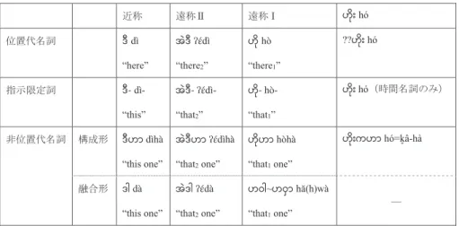 表 3 現代口語ビルマ語の指示語体系と ဟိုး  hó  ㏆⛠  㐲⛠ϩ  㐲⛠Ϩ  ¥³µ¾ hó  ఩⨨௦ྡモ  ´  dì “here”  §¸´ ުʎࡢ dì“there2 ”  ¥³µ  hò “there 1 ”  ??¥³µ¾ hó  ᣦ♧㝈ᐃモ  ´ -  dì-“this”  §¸´ -  ުʎࡢ dì-“that2” ¥³µ - hò-“that1” ¥³µ¾ hó㸦᫬㛫ྡモࡢࡳ㸧  㠀఩⨨௦ྡモ  ᵓᡂᙧ  ´¥²  dìhà “this one” §¸´¥² ުʎࡢdì