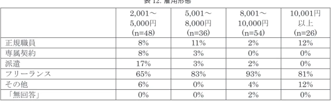 表 12 . 雇用形態 3. 12.   自分のスキルに対する認識 自分のスキルに対する認識の比較を①外国語から日本語 （ 以下 、 外日とする ） への逐次通訳 、 ② 日本語から外国語 ( 以下 、 日外とする ) への逐次通訳 、 ③外日同時通訳 、 ④日外同時通訳それぞれ における比較を見ていく 。 まず外日逐次通訳における自分のスキルに対する認識 ( 表 13) では 、 時給 下位 2グループは約 80% が 「 大幅に改善したい 」 もしくは 「 改善したい 」 と考えており 、 時給上位 2