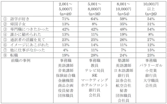 表 4 . 通訳者を志したきっかけ  3. 5.  通訳する外国語の習得 通訳する外国語をどのように習得したのかについて 、 その方法を見てみると 、 「 日本での教育のみ 」、 「 国内インターナショナルスクール 」、 「 留学 」、 「 海外生活 」 の順に表 5 に示すような結果であった 。 「 国 内インターナショナルスクール 」 で外国語を習得したという回答は 、 下位 2グループは 0% であったのに対 し 、 上位 2グループでは 、 それぞれ 6% 、 8% であった 。 1 割以下ではある