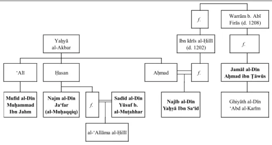 図 1  ヒッラのシーア派学者たちの血縁・婚姻関係図