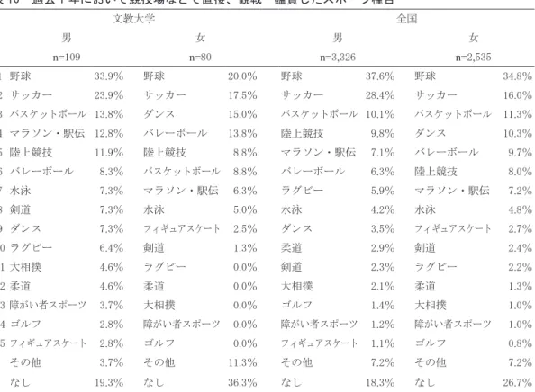 表 10　過去 1 年において競技場などで直接、観戦・鑑賞したスポーツ種目 文教大学 全国 男 女 男 女 n= 109 n= 80 n= 3 , 326 n= 2 , 535 1 野球 33 