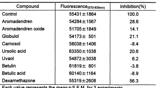 Table 2.  Effects of various terpenoids on the viability ofTHP-1  cells 