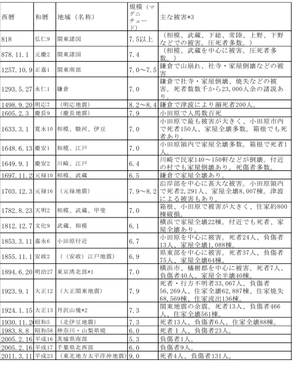 図表 2　神奈川県に被害を及ぼした主な地震 5 図表２  神奈川県に被害を及ぼした主な地震 西暦和暦地域（名称） 規模 （マグニチュード） 主な被害*3818弘仁9関東諸国7.5以上 （相模、武蔵、下総、常陸、上野、下野などでの被害。圧死者多数。）878.11.1元慶2関東諸国7.4（相模、武蔵を中心に被害。圧死者多数。）1257.10.9正嘉1関東南部7.0～7.5鎌倉で山崩れ、社寺・家屋倒壊などの被害1293.5.27永仁1鎌倉7.0鎌倉で社寺・家屋倒壊、焼失などの被害。死者数数千から23,000人余の
