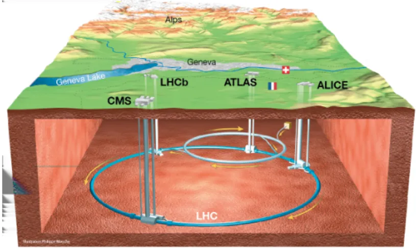 Fig. 1.1: LHC の全体図 [1] 。 ATLAS はスイス、フランスの国境付近の地下に設置されて いる。 4000 fb −1 を達成することを予定している [2] 。ルミノシティを高めることにより、より高 統計量のデータを用いた解析が可能になり、新粒子の探索、精密測定、稀なプロセスなど の研究を詳細に進めることが可能になる。 1.2 ATLAS 実験 1.2.1 概要