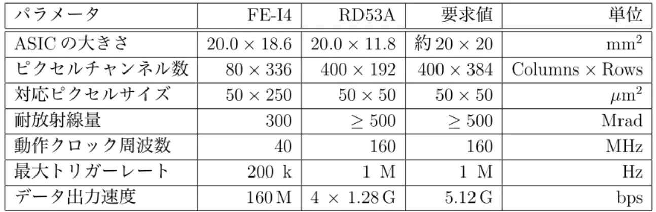 Table 1.1 に、 FE-I4 、 RD53A と HL-LHC で要求される読み出し ASIC の性能をまとめ た。ここで特筆すべきことは、データ出力速度であり、 5.12 Gbps 2 という高速性が要求さ れる。 パラメータ FE-I4 RD53A 要求値 単位 ASIC の大きさ 20.0 × 18.6 20.0 × 11.8 約 20 × 20 mm 2 ピクセルチャンネル数 80 × 336 400 × 192 400 × 384 Columns × Rows 対応ピクセルサイズ 50 ×