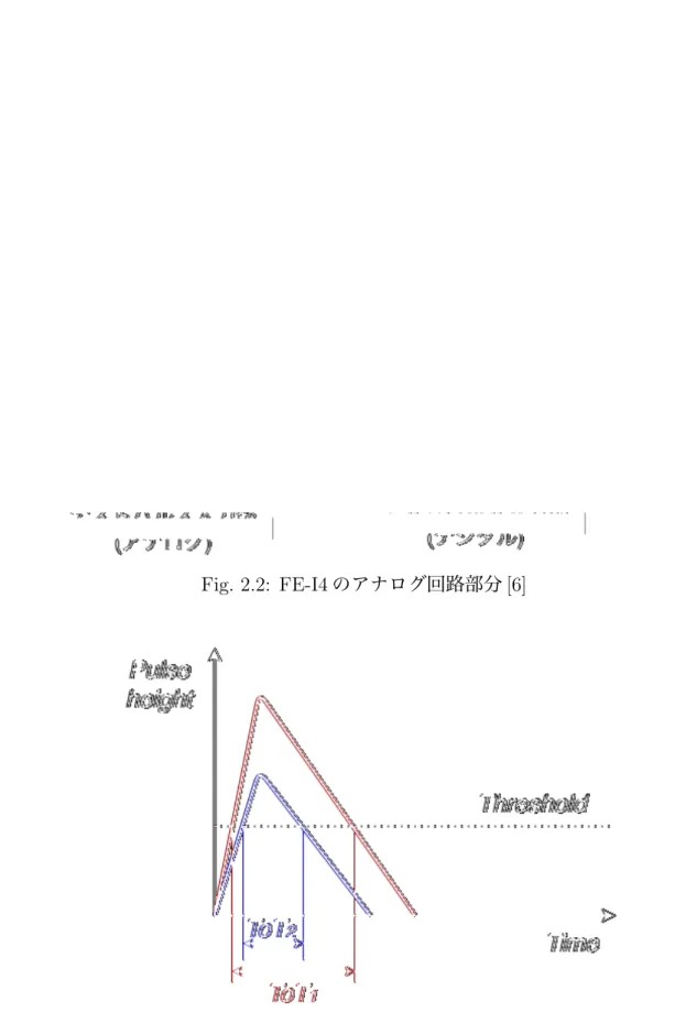 Fig. 2.2: FE-I4 のアナログ回路部分 [6]