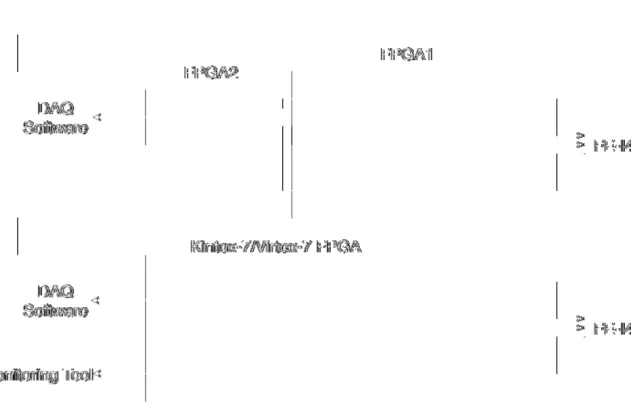 Fig. 2.7: ファームウェアの変更点。緑色ブロックの基本的な動作仕様は変更していない が、それ以外の色のブロックについては追加、変更を行った。 • FPGA 内のデータを、ネットワーク通信によってコンピュータにデータを転送する。 ファームウェアのブロック図を Fig.2.8 に示す。各回路を動作させるためのクロック信号 を生成する部分やロジックアナライザは省略し、データ通信に関わる部分だけを示した。 データの送受信処理は以下の手順で行う。 Fig.2.8 中の各ブロックの詳細は付録 A.1 で 述べる
