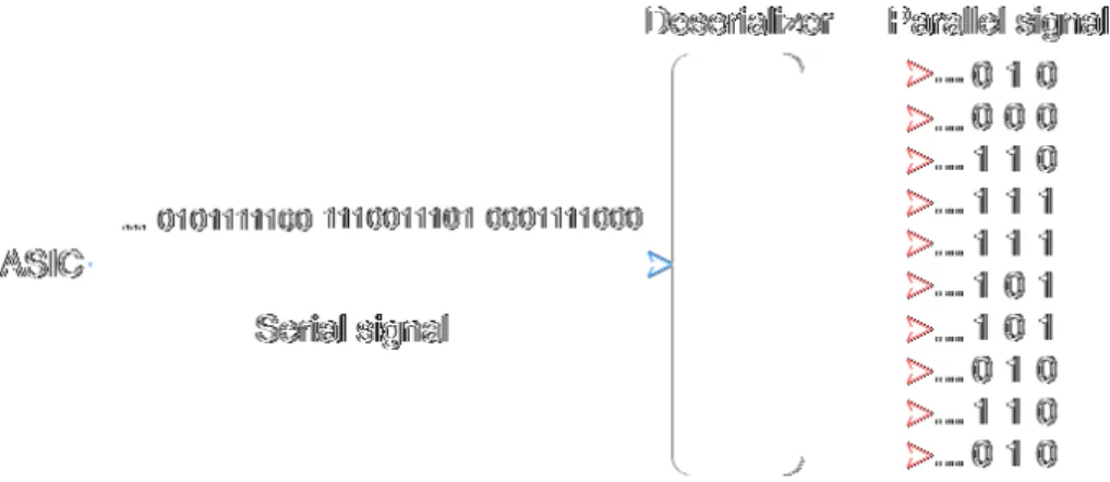 Fig. 2.9: Deserializer の役割の説明図。シリアル信号を 10 ビットのパラレル信号に変換す る処理を行う。