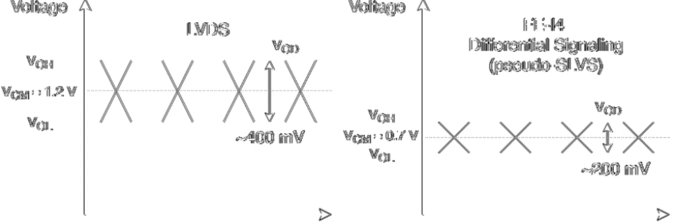 Fig. 2.12: 差動信号の説明図。 ( 左 )LVDS 規格。 FPGA の出力信号として用いる。 ( 右 )FE-I4 で対応する差動信号の規格。 V CM はコモンモード電圧と呼び、 2 本の信号の電圧の平均値 を示す。2 本の信号の電圧差 V OD = V OH − V OL によって論理が決まる。 Fig.2.13 に作成したインタフェースカードの回路図を示す。この回路には、信号の電圧 を補正する差動バッファ回路を挿入している。これは伝送線路が長い場合、信号の減衰が 発生するためである。コモン