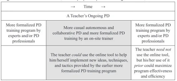 Diagram 2: How the online tool (and the proposed peer-coaching framework) could be used