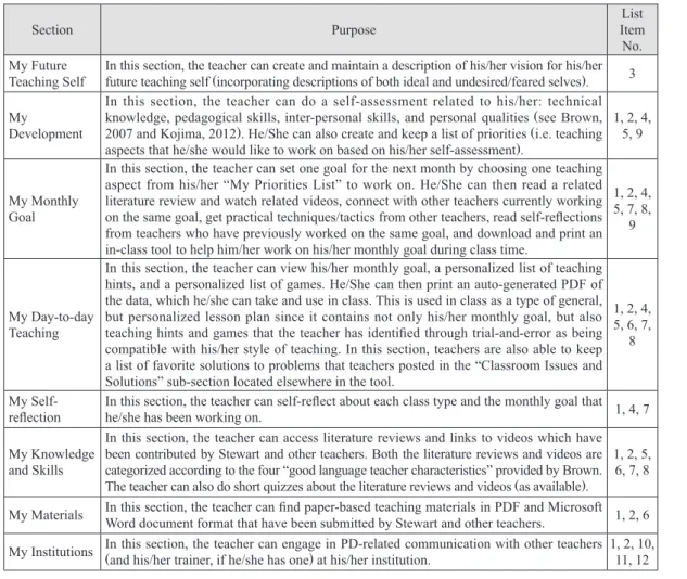Table 1: Sections included in the design of the online tool