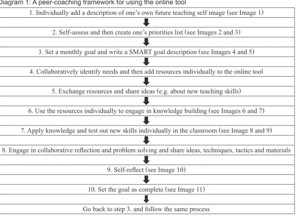 Diagram 1: A peer-coaching framework for using the online tool