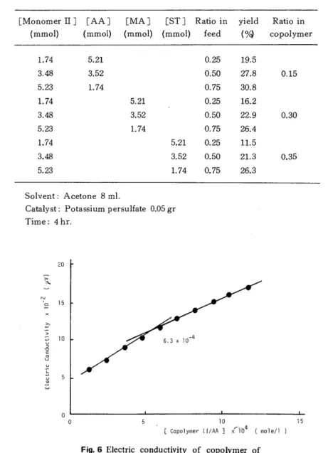 Table  2  Data f o r  t h e  c o p o l y m e r i z a t i o n  o f  monomer I I   a t  60 0 C  [Monomer I I ]   [AA]  [MA]  [ST]  R a t i o  i n   y i e l d  R a t i o  i n 