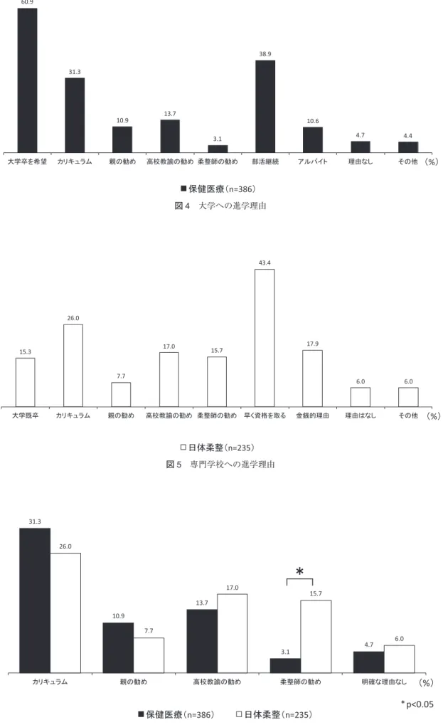 図 4 大学への進学理由