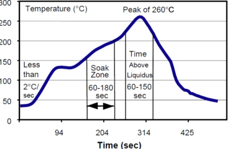 Figure 11. Typical Reflow Profile for Standard Pb-Free Solder
