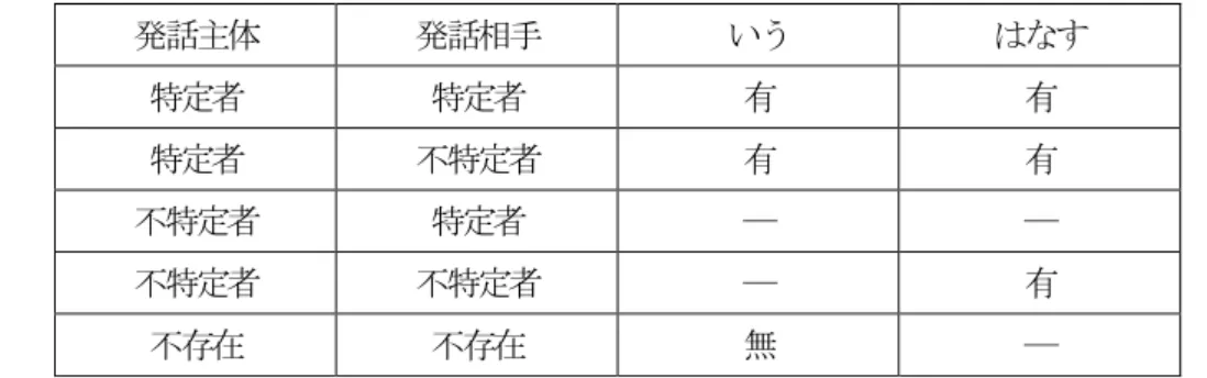 表 2   発話動詞「いう」と「はなす」の発話主体と発話相手の特定性と語彙的な意味の分布 5 発話主体 発話相手 いう はなす 特定者 特定者 有 有 特定者 不特定者 有 有 不特定者 特定者 ― ― 不特定者 不特定者 ― 有 不存在 不存在 無 ― 発話主体と発話相手の両方が特定者である場合、「いう」と「はなす」はいずれも“発話する”とい う語彙的な意味で用いられている。発話主体が特定者で、発話相手が不特定者である場合も、両者 “発 話する”という語彙的な意味がみられた。しかし、発話主体と発話相手が共