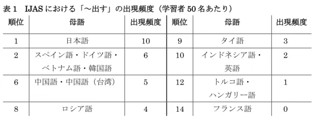 表 1  IJAS における「～出す」の出現頻度（学習者 50 名あたり）  順位  母語  出現頻度  順位  母語  出現頻度  1  日本語  10  9  タイ語  3  2  スペイン語・ドイツ語・ ベトナム語・韓国語  6  10  インドネシア語・ 英語  2  6  中国語・中国語（台湾）  5  12  トルコ語・  ハンガリー語  1  8  ロシア語  4  14  フランス語  0  3