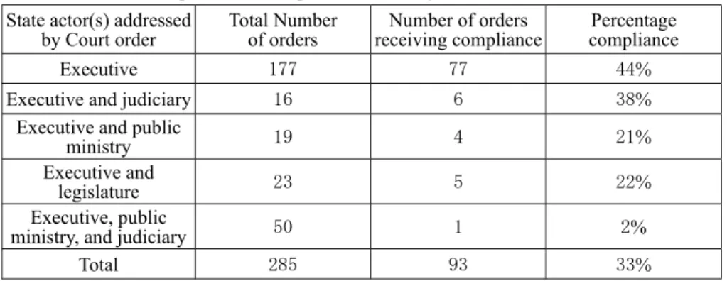 表 2　Compliance with Equitable Orders by State Actor State actor(s) addressed 