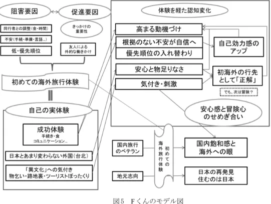 図 5　Fくんのモデル図 国内より海外に F くん：大体日本中行き尽くしてる感があるんで、国内旅行ってあんまり新鮮味がなくなってきました。 旅行っていうのも日常の延長みたいになってきたんです。なんで、刺激がほしいなーと思い始めて。その ときに海外へ行って、あー面白いなと思ったんで。なんで今は、国内旅行よりも、海外旅行の方が興味が あるっていう状態になってきてますね。おんなじお金あったら、どうだろ、まあ絶対海外旅行を選ぶとは 言い切れないですけど、迷うかなというふうに思います。前はもう、車のほうがいいよという