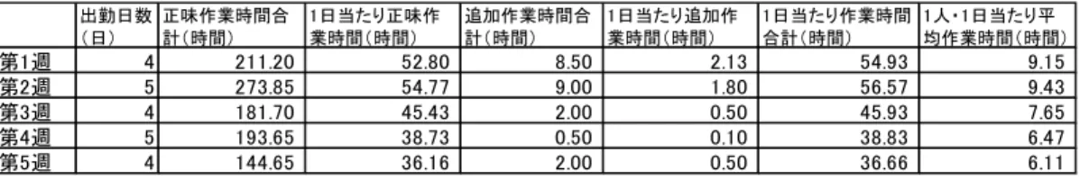 表 4　経理部門の業務量の変化 出所：筆者作成 ᅗ  2 ⤒⌮㒊㛛ࡢᴗົ㔞ࡢኚ໬  ⾲   5  Ⴀᴗࢧ࣏࣮ࢺ㒊㛛 ྛ㐌ࡢ♫ဨู 1 ᪥ᙜࡓࡾᖹᆒసᴗ᫬㛫㸦༢఩㸸᫬㛫㸧0.001.002.003.004.005.006.007.008.009.0010.000.0010.0020.0030.0040.0050.0060.0070.0080.00➨1㐌➨2㐌➨3㐌➨4㐌➨5㐌1 ᪥ᙜ䛯䜚ṇ ࿡సᴗ᫬㛫䠄᫬㛫䠅1᪥ᙜ䛯䜚స ᴗ᫬㛫ྜィ䠄᫬㛫䠅1ே 䞉1᪥ᙜ䛯䜚ᖹ ᆒసᴗ᫬㛫䠄᫬㛫䠅図 2　経理部門の業務量の変化