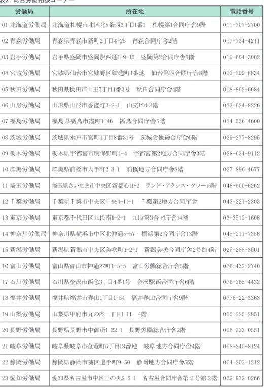 表 2 ：総合労働相談コーナー 労働局 所在地 電話番号 01 北海道労働局 北海道札幌市北区北8条西2丁目1番1　札幌第1合同庁舎9階 011-707-2700 02 青森労働局 青森県青森市新町2丁目4-25　青森合同庁舎2階 017-734-4211 03 岩手労働局 岩手県盛岡市盛岡駅西通1-9-15　盛岡第2合同庁舎5階 019-604-3002 04 宮城労働局 宮城県仙台市宮城野区鉄砲町1番地　仙台第四合同庁舎8階 022-299-8834 05 秋田労働局 秋田県秋田市山王7丁目1番3号　秋