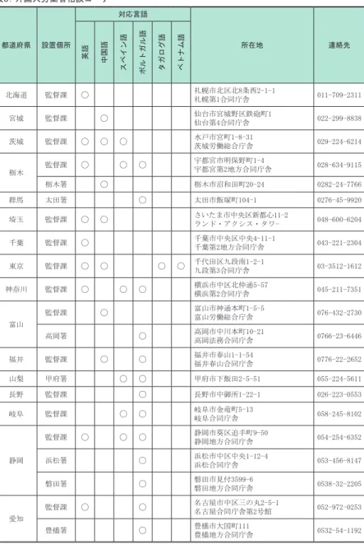 表 3 ：外国人労働者相談コーナー 都道府県 設置個所 対応言語 所在地 連絡先 英語 中国語 スペイン語 ポルトガル語 タガログ語 ベトナム語 北海道 監督課 ○ 　 　 　 　 　 札幌市北区北8条西2-1-1 札幌第1合同庁舎 011-709-2311 宮城 監督課 　 ○ 　 　 　 　 仙台市宮城野区鉄砲町1 仙台第4合同庁舎 022-299-8838 茨城 監督課 ○ ○ ○ 　 　 　 水戸市宮町1-8-31 茨城労働総合庁舎 029-224-6214 栃木 監督課 ○ 　 ○ ○ 　 　 宇