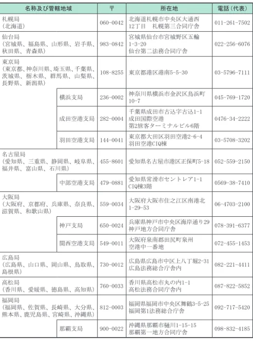 表 4 ：地方入国管理局 名称及び管轄地域 〒 所在地 電話（代表） 札幌局 （北海道） 060-0042 北海道札幌市中央区大通西 12丁目　札幌第三合同庁舎 011-261-7502 仙台局 （宮城県、福島県、山形県、岩手県、 秋田県、青森県） 983-0842 宮城県仙台市宮城野区五輪1-3-20仙台第二法務合同庁舎 022-256-6076 東京局 （東京都、神奈川県、埼玉県、千葉県、 茨城県、栃木県、群馬県、山梨県、 長野県、新潟県） 108-8255 東京都港区港南5-5-30 03-5796-