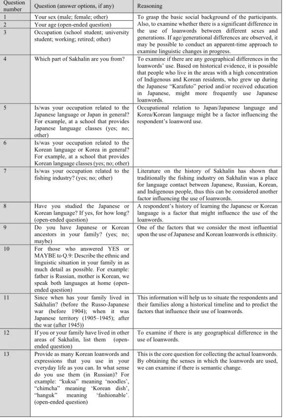 Table 4 Survey questions and their reasoning  Question 