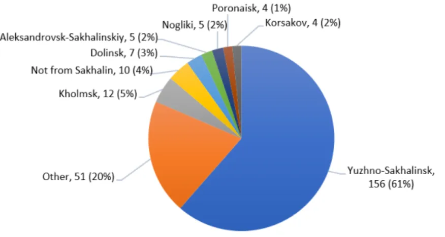 Fig. 3 Number and proportion of respondents by place of residence 
